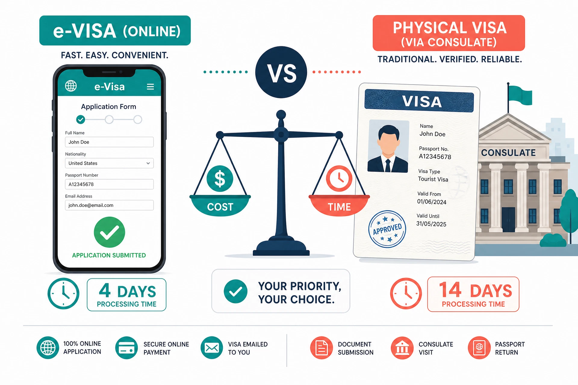 Side-by-side comparison of e-Visa and standard visa documents