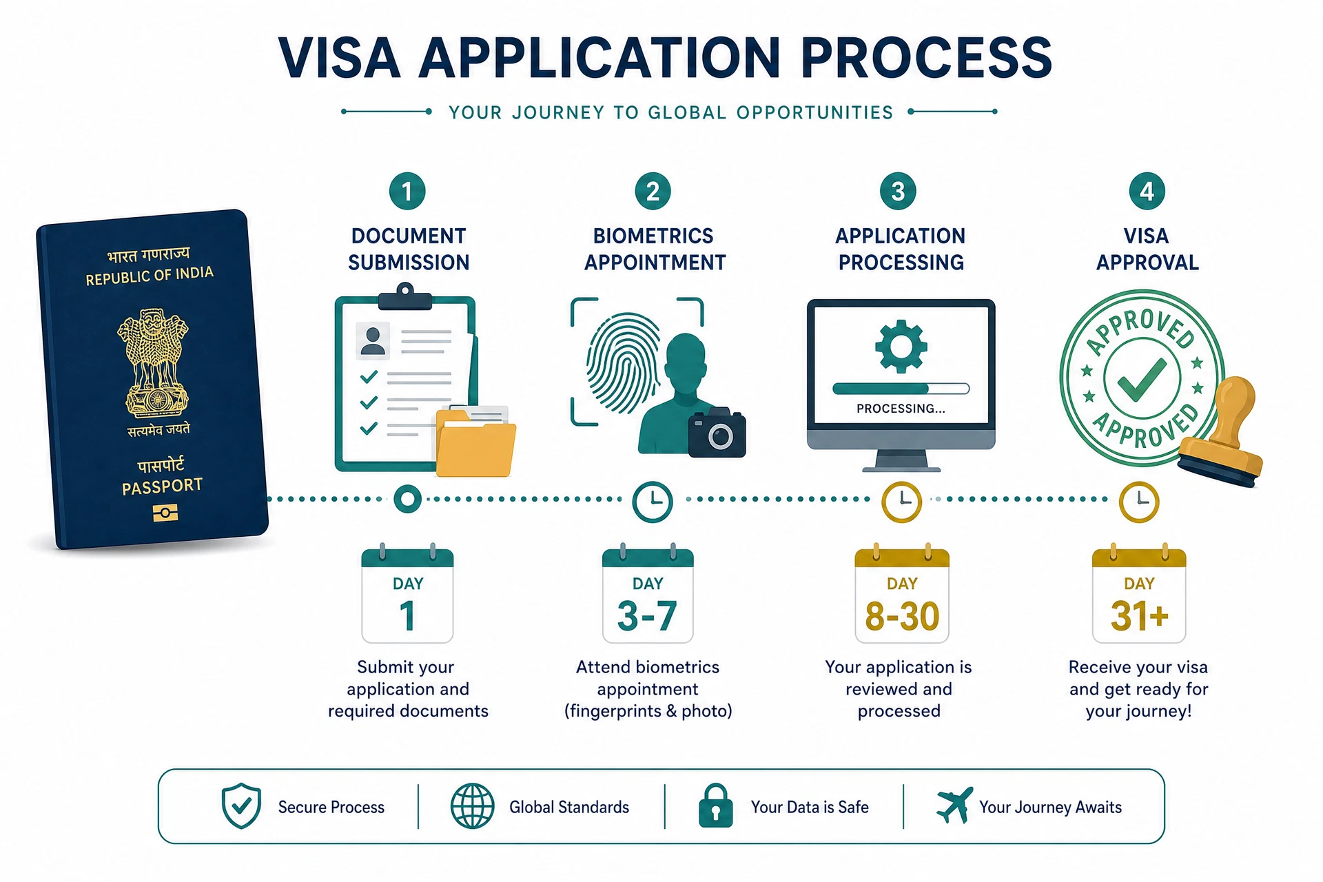 Timeline infographic showing visa application stages from India to Russia